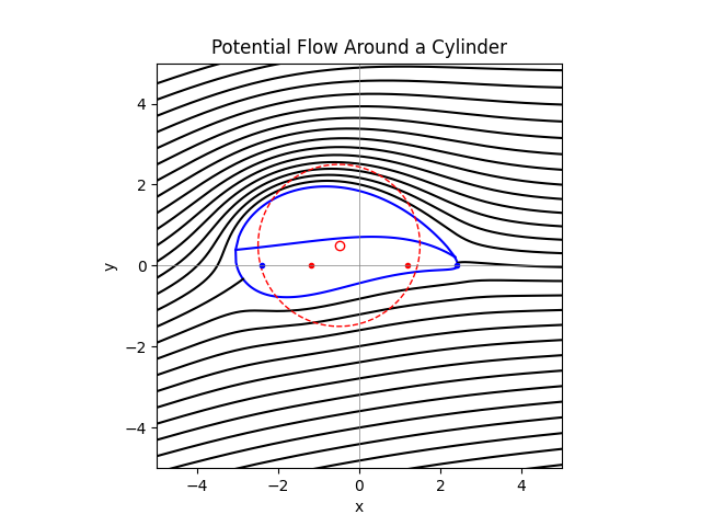 Potential Flow Over a Cylindar