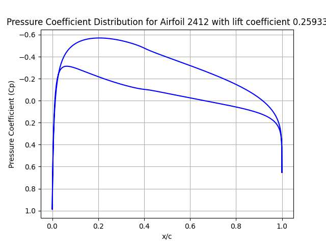 Pressure Plot Over an Airfoil