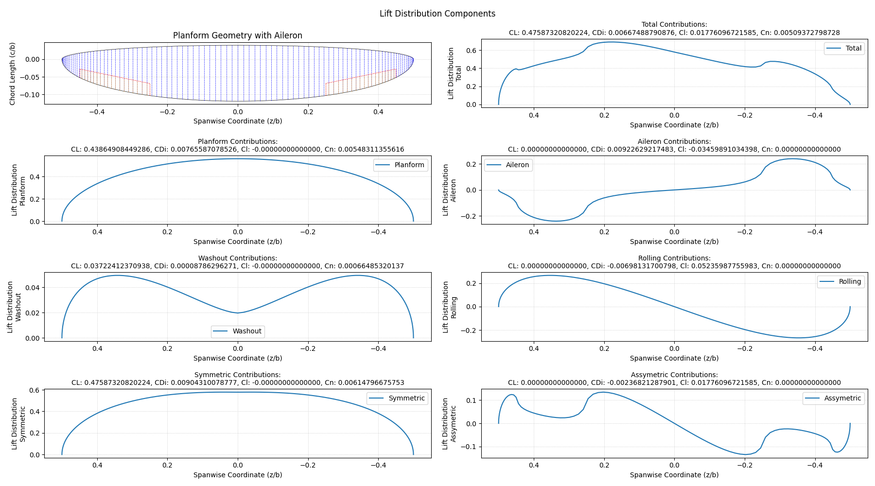 Example Output from the Lifting-Line Code